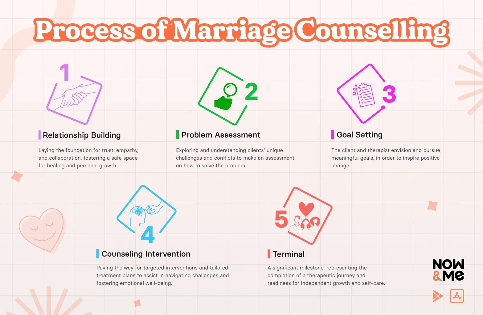 process of marriage counseling